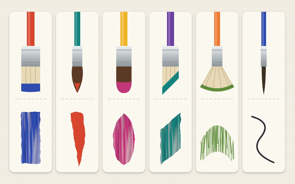 Six brush tips in a row, each above the stroke it makes: flat, round, filbert, angle, fan and liner